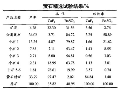 螢石精選試驗(yàn)結(jié)果