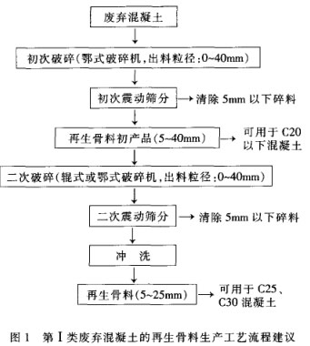 第1類廢棄混凝土