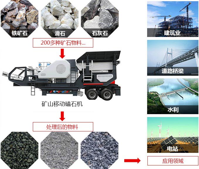 礦山移動磕石機(jī)，可處理近200多種物料