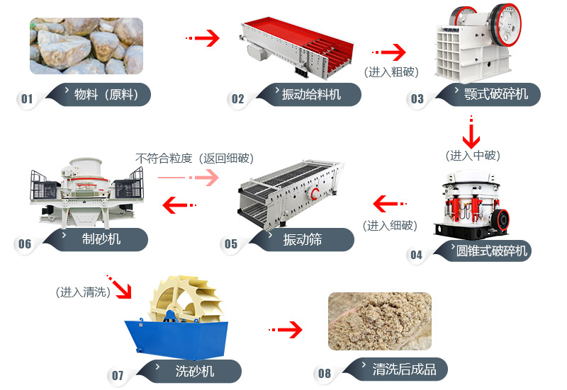 時產(chǎn)200噸鵝卵石的制砂生產(chǎn)線流程圖