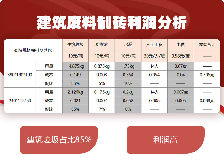 建筑垃圾制磚占比85%，投資少，利潤(rùn)高 