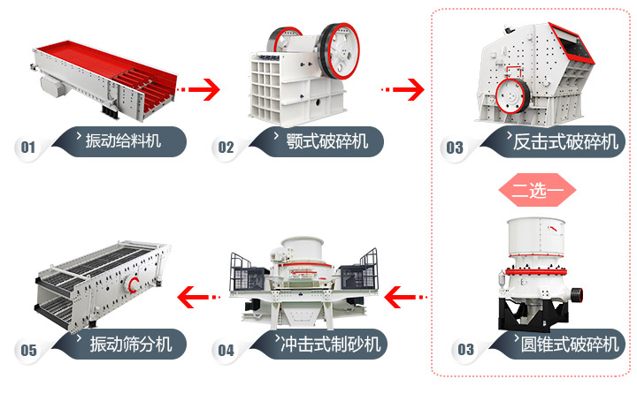 石頭加工成建筑用沙流程，多種方案，各有所長(zhǎng) 