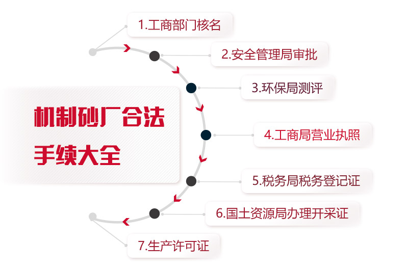 機(jī)制砂廠合法手續(xù)統(tǒng)計，缺一不可