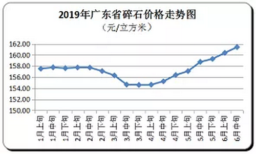 廣東省隨時價格走向，持續(xù)上漲