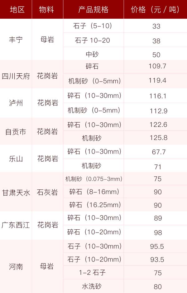 砂石價格供應表，投資前景一片光明