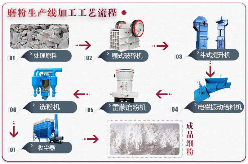 石灰石粉加工生產(chǎn)線(xiàn)流程圖