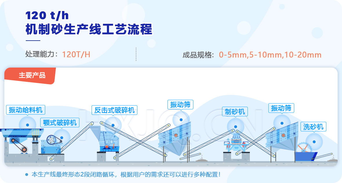 時產(chǎn)120噸機(jī)制砂生產(chǎn)線工藝流程