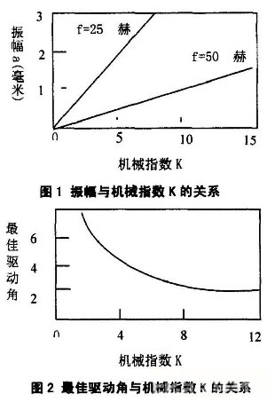 振動給料機振幅示意圖