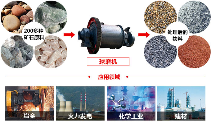 陶瓷球磨機(jī)應(yīng)用物料