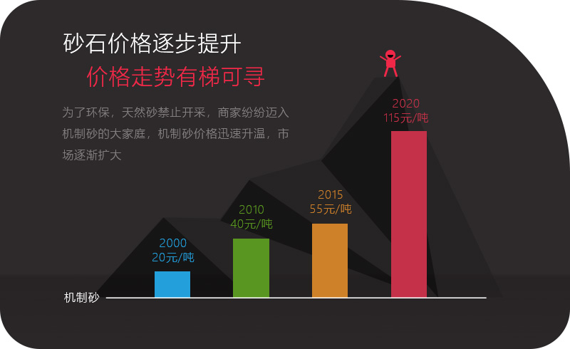 砂石價(jià)格一路上漲，投資石頭制砂機(jī)大有可為